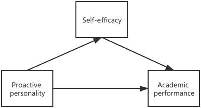 The influence of sports on proactive personality and academic achievement of college students: The role of self-efficacy